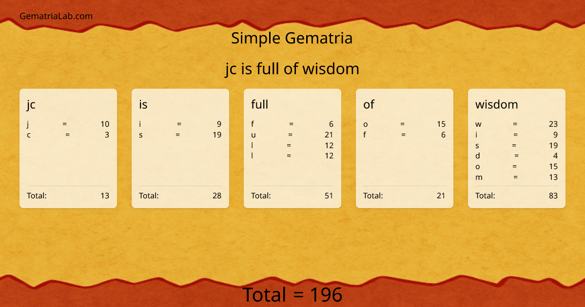 jc is full of wisdom in simple Gematria